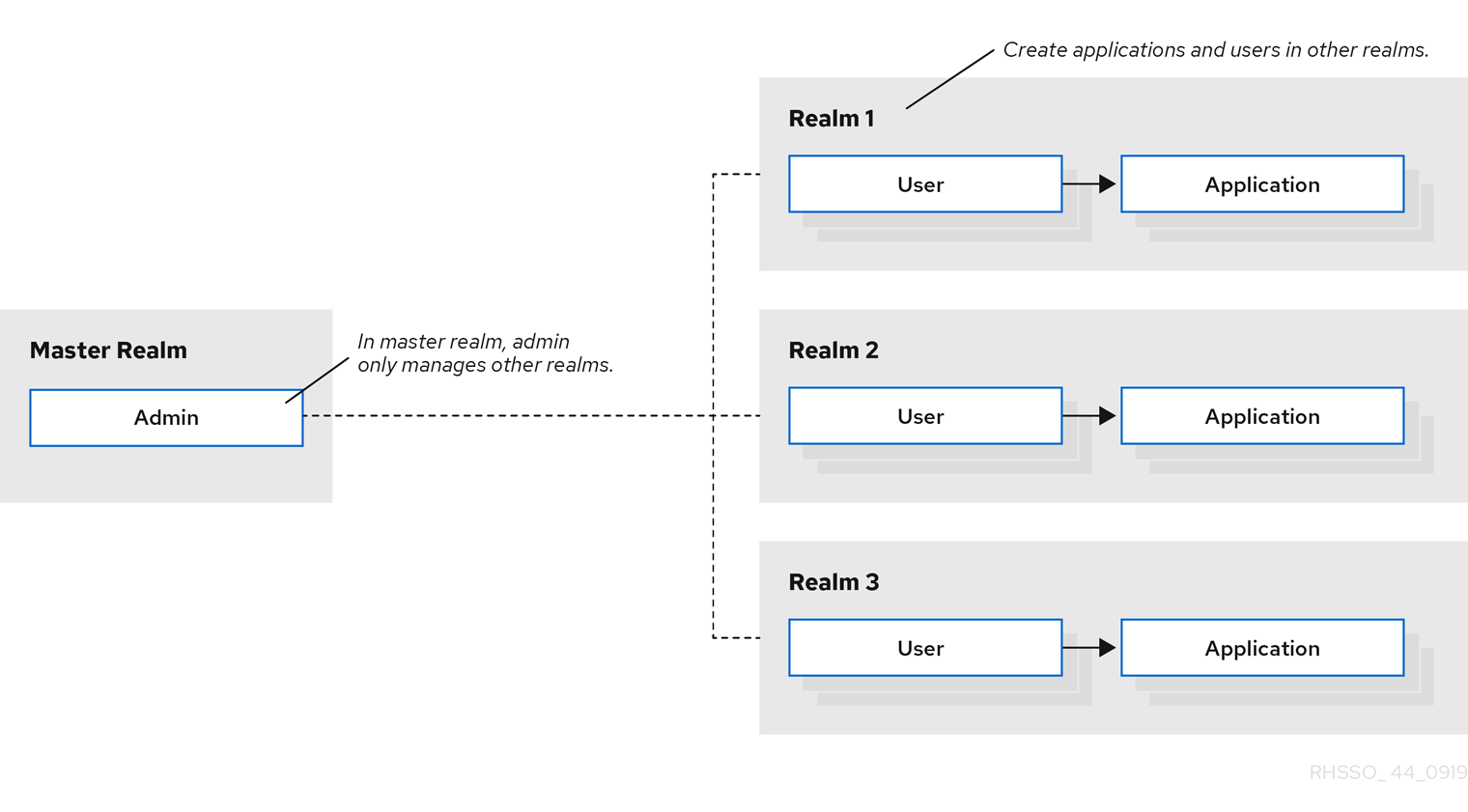 Realms and applications