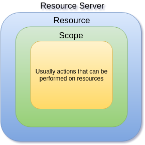 Resource Server overview
