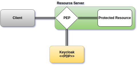 PEP overview