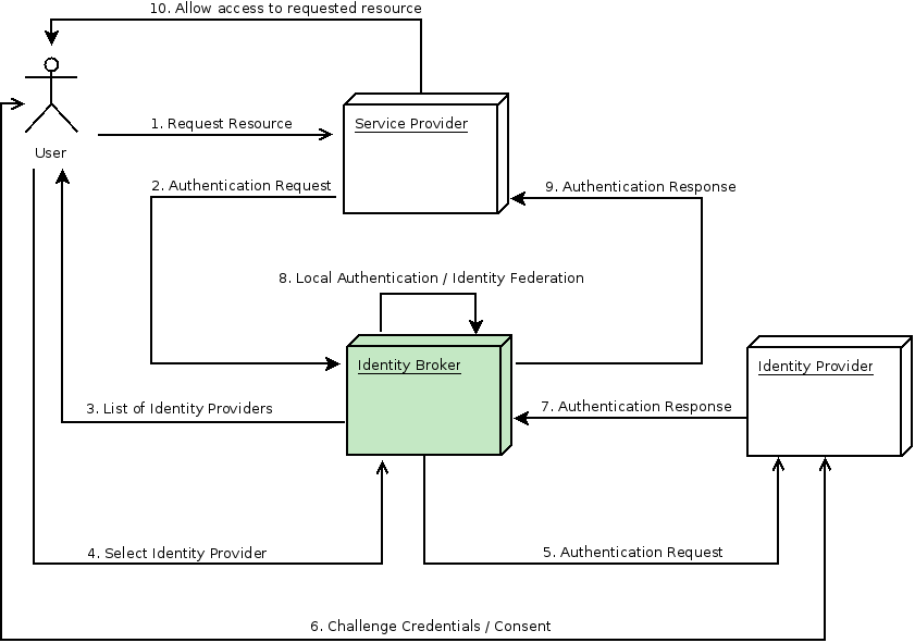 Identity provider flow in Keycloak.