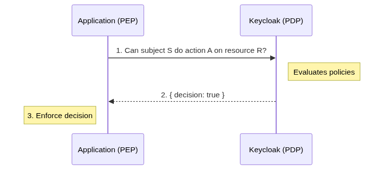 AuthZEN PEP/PDP interaction flow