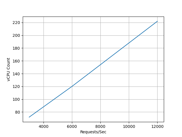 requests vs cpu