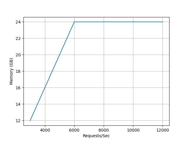 requests vs memory