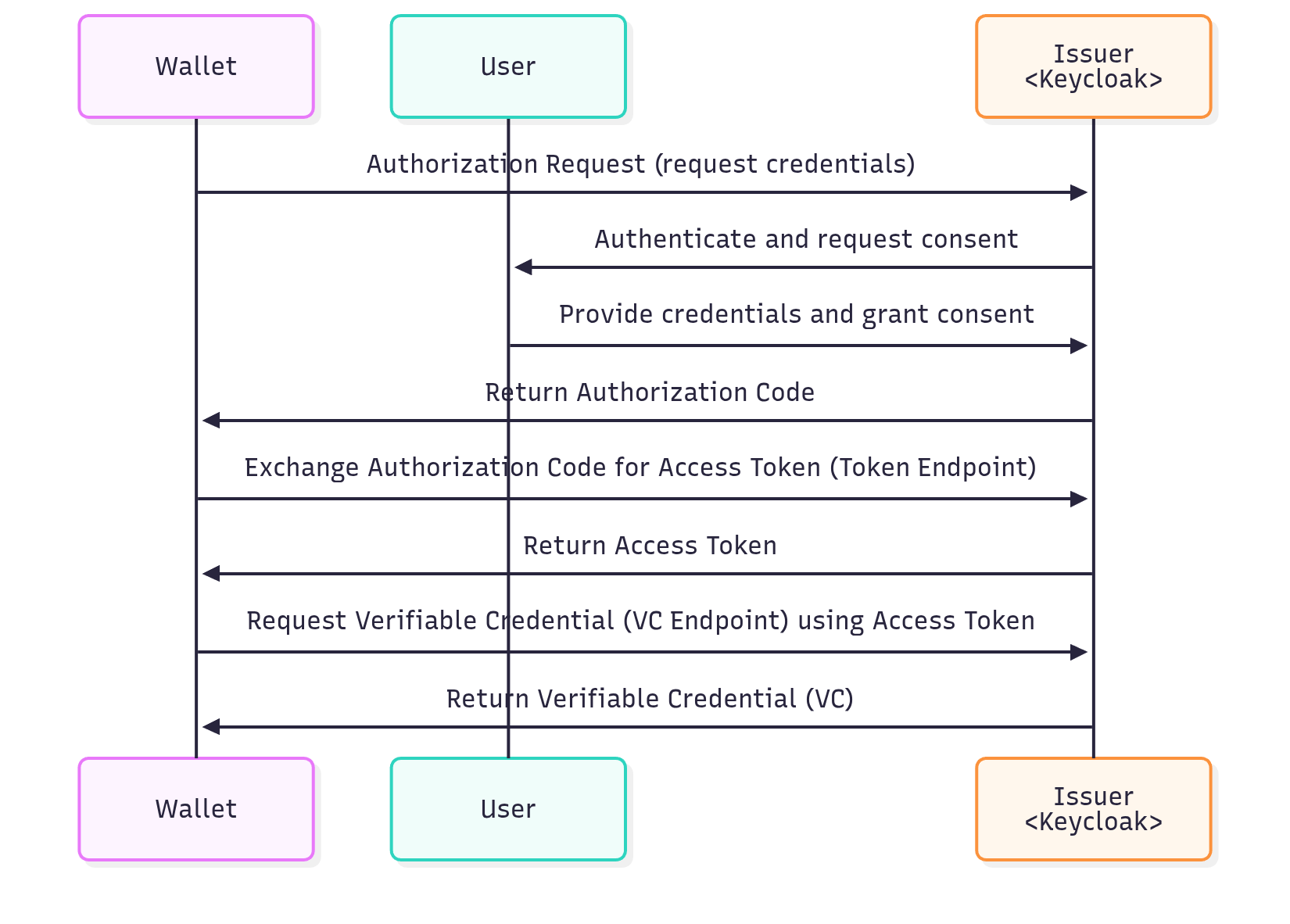 Credential issuance via Authorization Code Flow