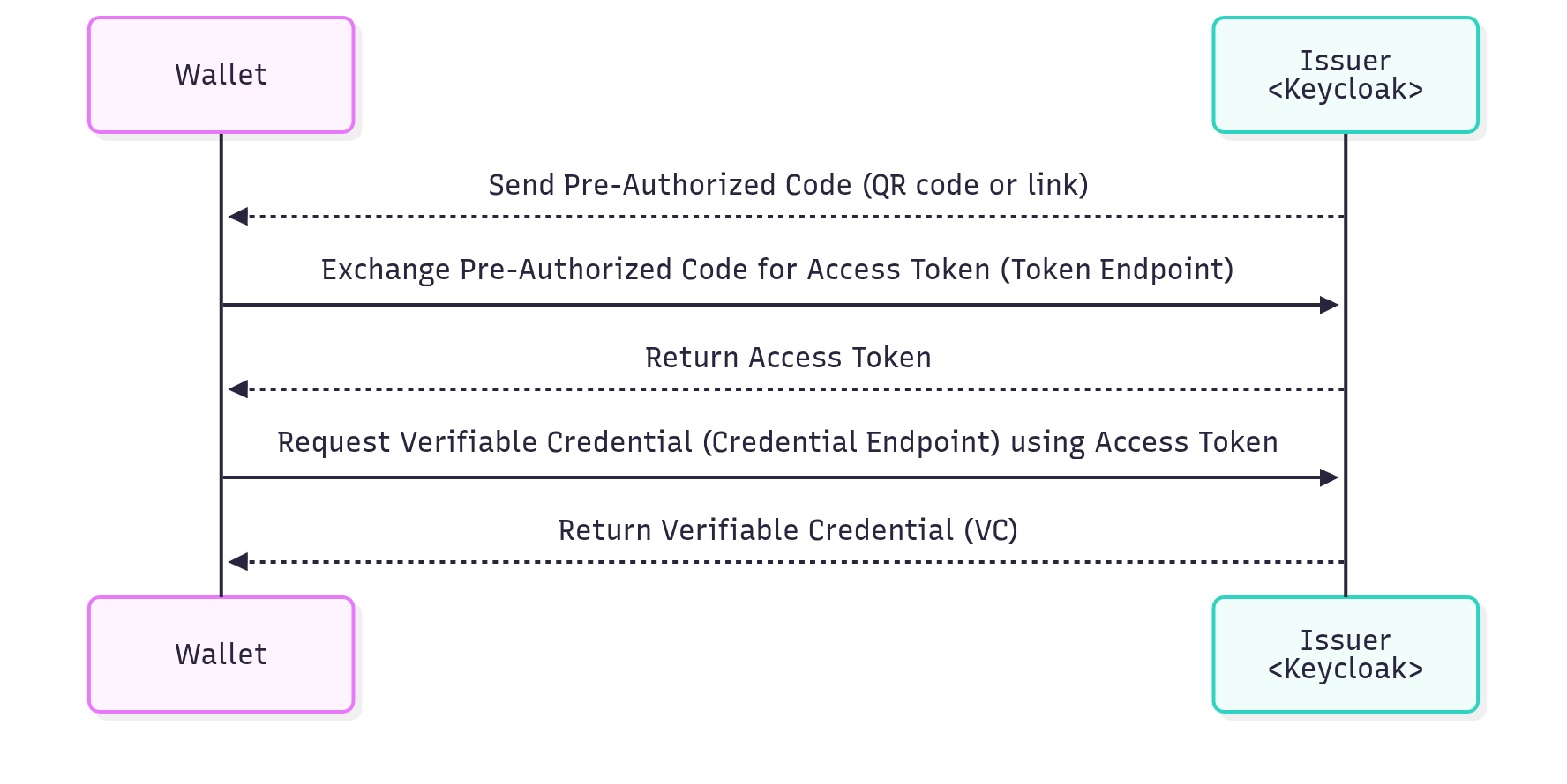 Credential issuance via Pre-Authorized Code Flow