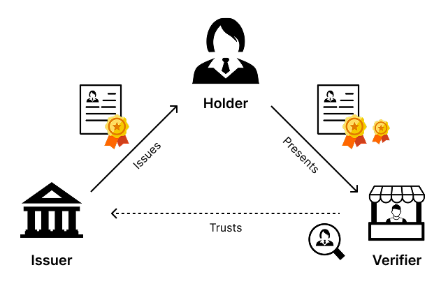 Triangle of trust or Issuer-Holder-Verifier model